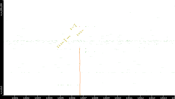 Dest. IP vs. Time