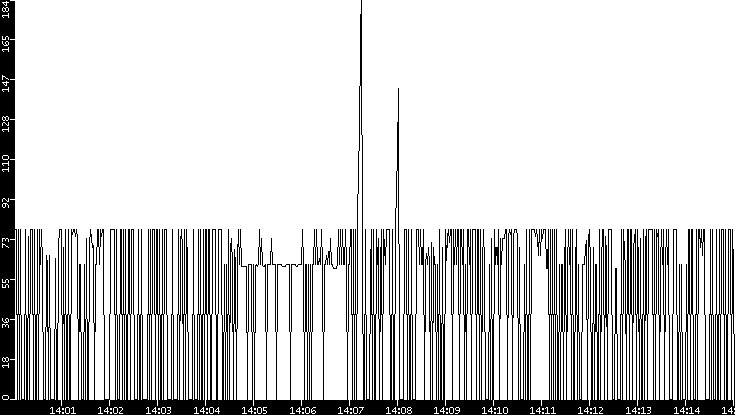 Average Packet Size vs. Time