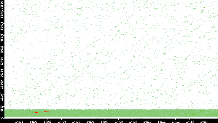 Src. Port vs. Time