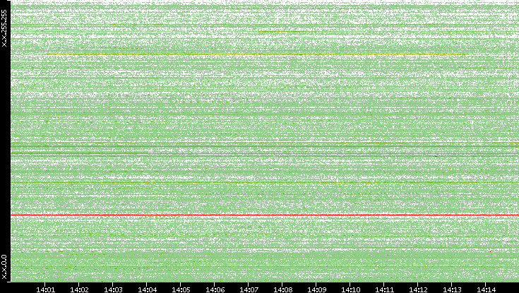 Dest. IP vs. Time