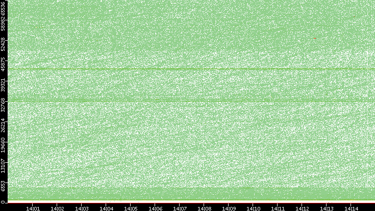 Dest. Port vs. Time