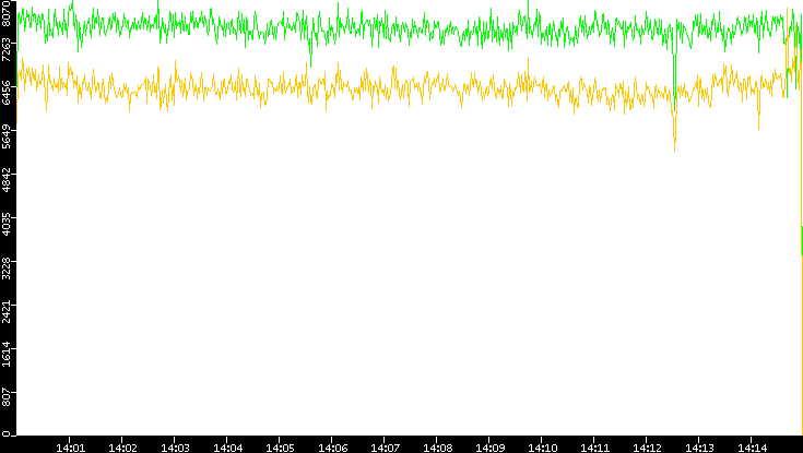 Entropy of Port vs. Time