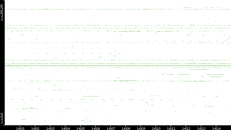 Dest. IP vs. Time