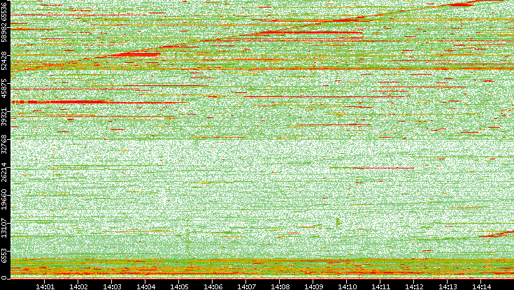 Dest. Port vs. Time