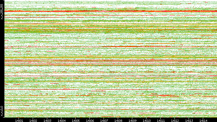 Src. IP vs. Time