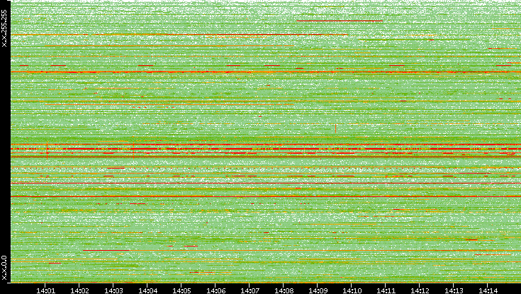 Dest. IP vs. Time
