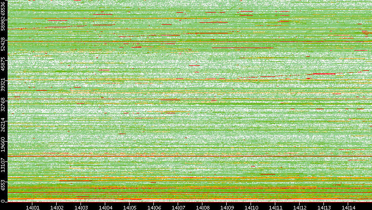 Dest. Port vs. Time