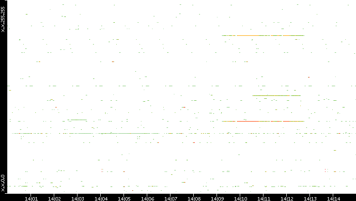 Src. IP vs. Time