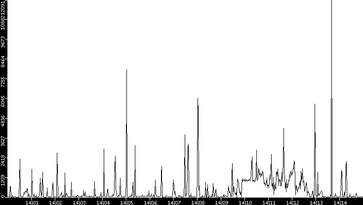 Throughput vs. Time