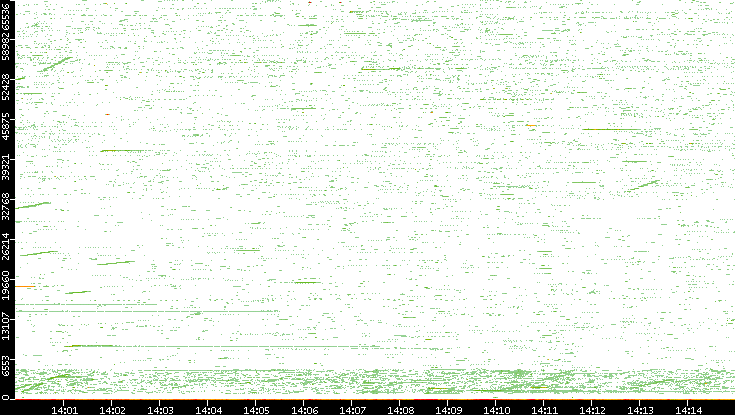 Src. Port vs. Time
