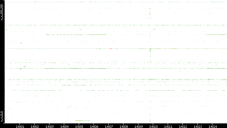 Src. IP vs. Time