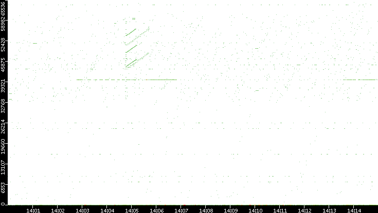 Src. Port vs. Time
