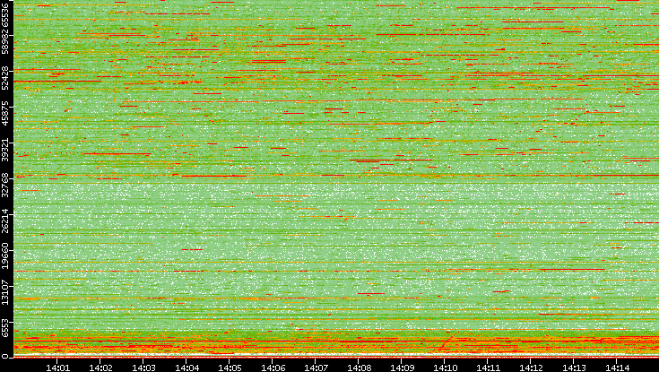 Dest. Port vs. Time