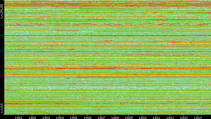Src. IP vs. Time