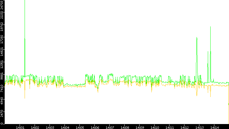 Entropy of Port vs. Time