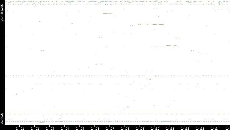 Dest. IP vs. Time