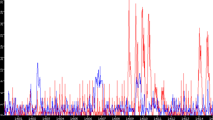 Nb. of Packets vs. Time