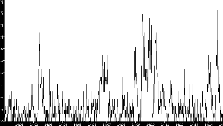 Throughput vs. Time
