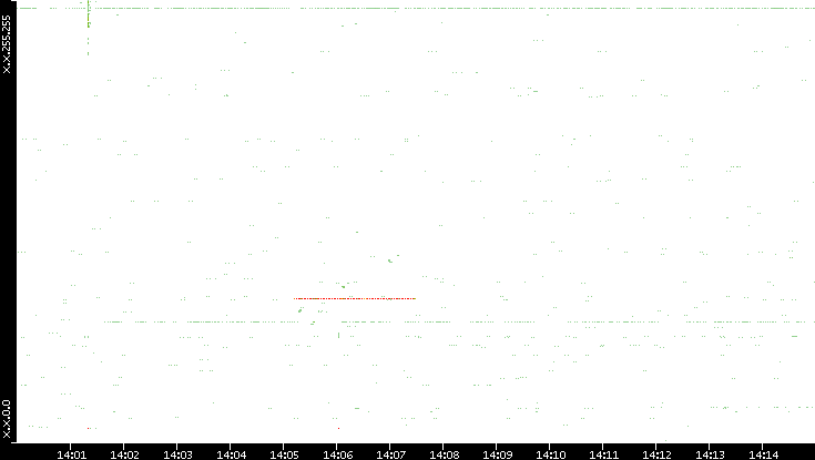 Src. IP vs. Time
