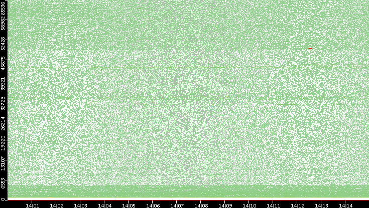 Dest. Port vs. Time