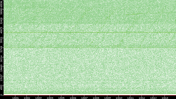 Src. Port vs. Time