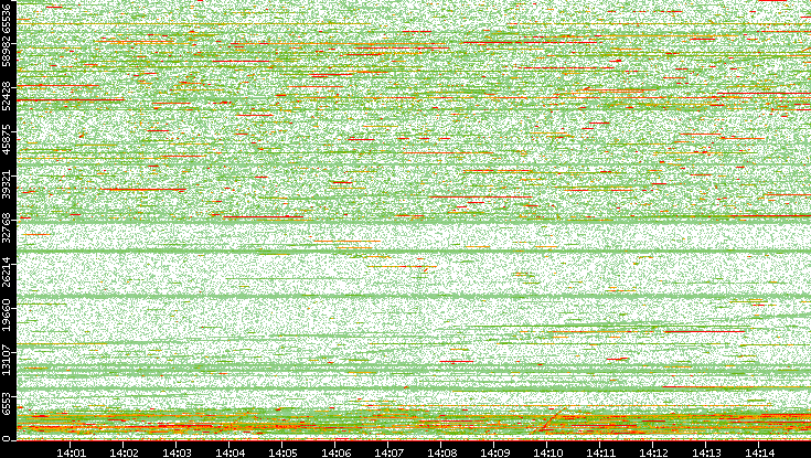 Dest. Port vs. Time