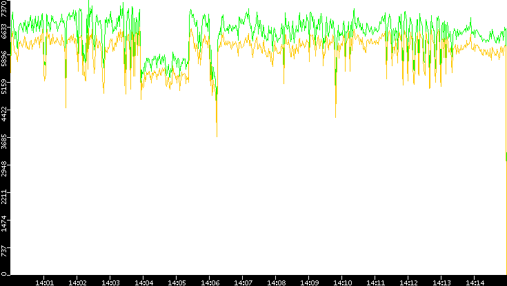 Entropy of Port vs. Time
