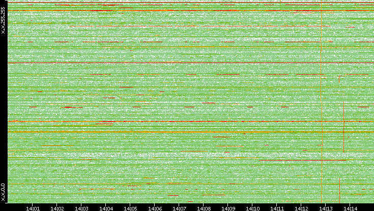 Dest. IP vs. Time