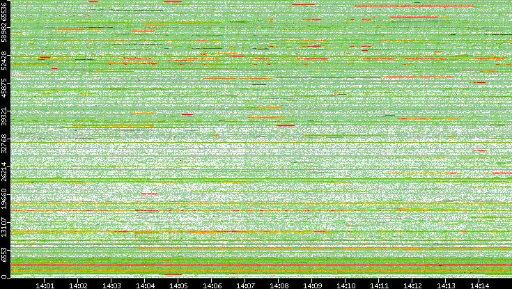 Dest. Port vs. Time