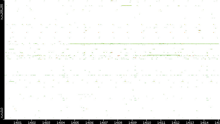 Dest. IP vs. Time