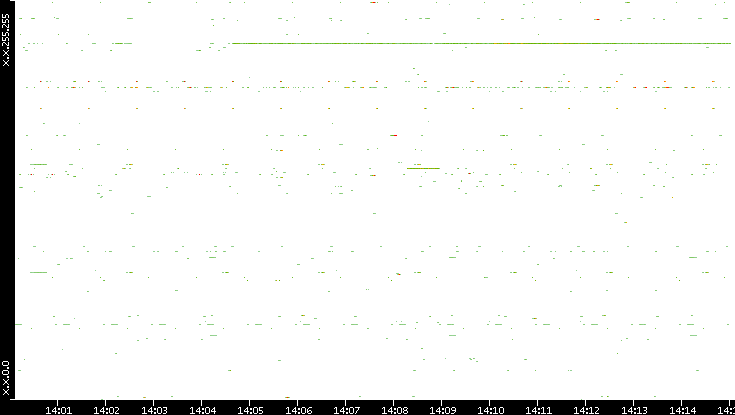 Src. IP vs. Time