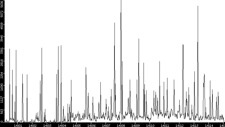 Throughput vs. Time
