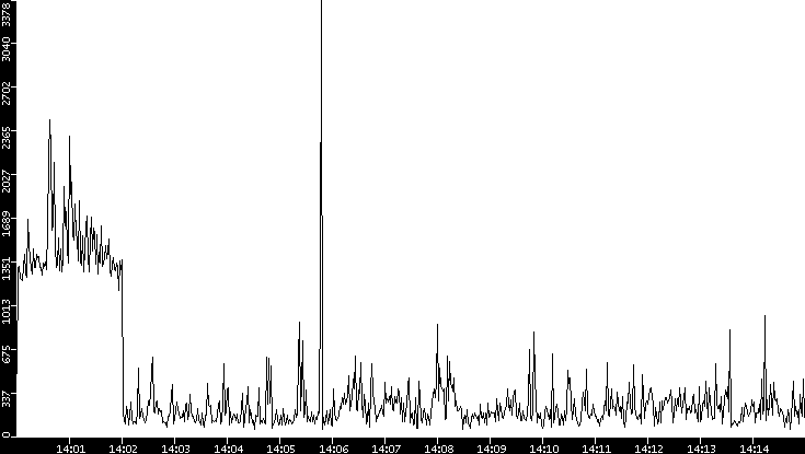 Throughput vs. Time