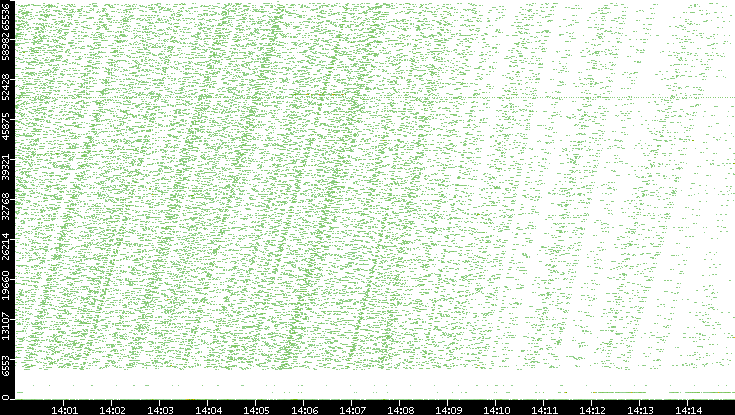 Dest. Port vs. Time
