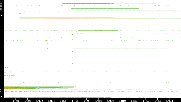 Src. IP vs. Time