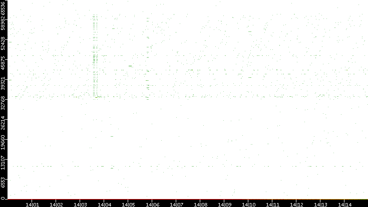 Src. Port vs. Time