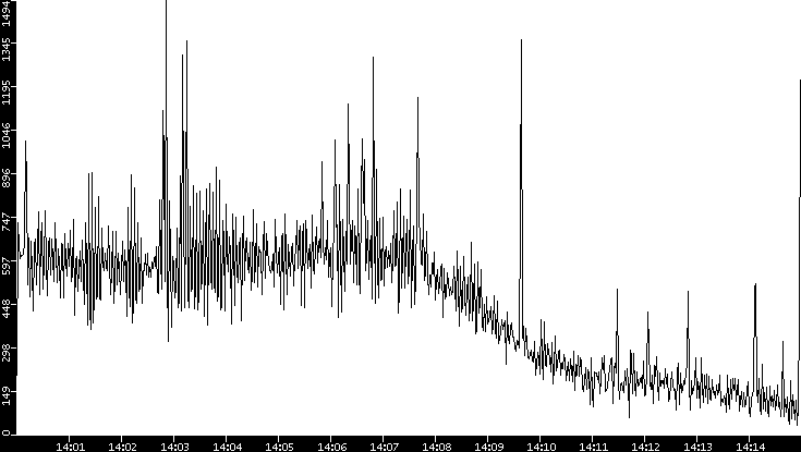 Throughput vs. Time