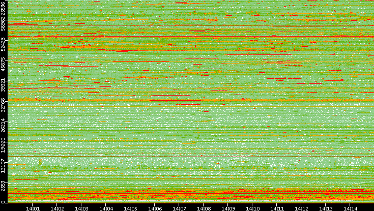 Dest. Port vs. Time