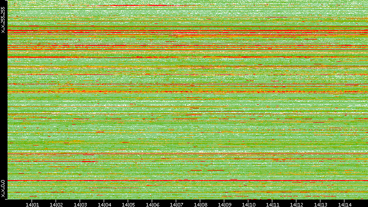 Src. IP vs. Time