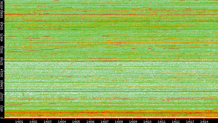 Src. Port vs. Time