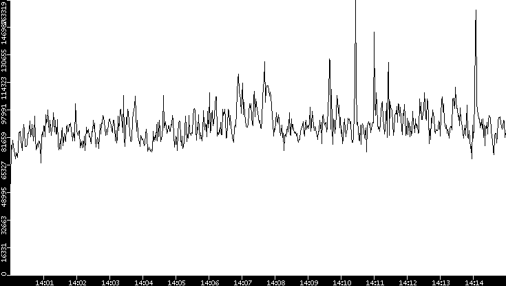 Throughput vs. Time