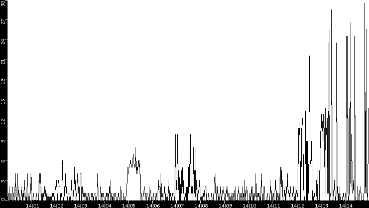 Throughput vs. Time