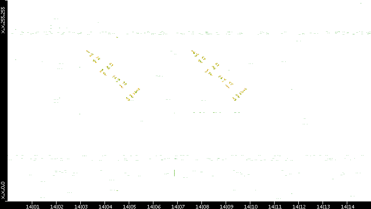 Dest. IP vs. Time