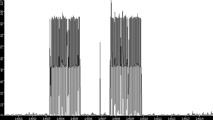 Throughput vs. Time