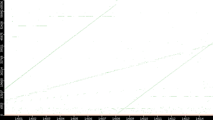 Dest. Port vs. Time