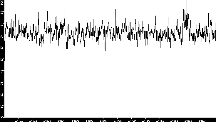 Throughput vs. Time