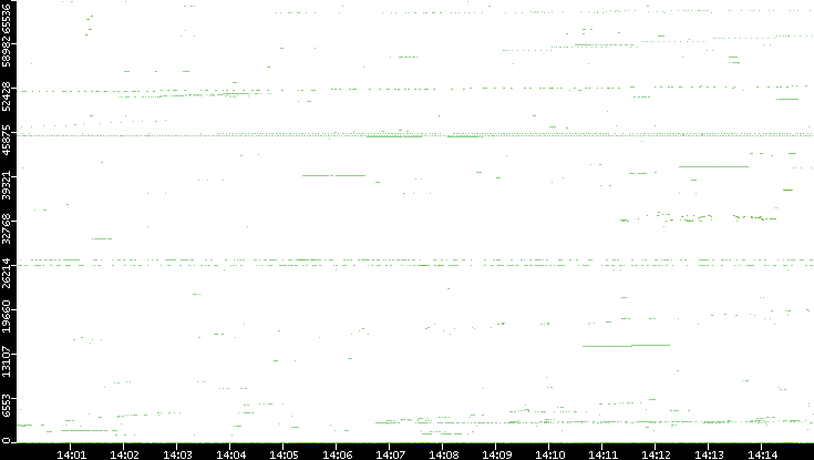 Src. Port vs. Time