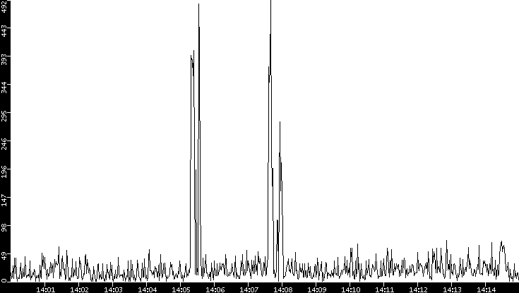 Throughput vs. Time