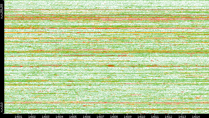 Dest. IP vs. Time