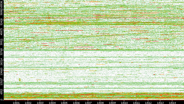 Dest. Port vs. Time